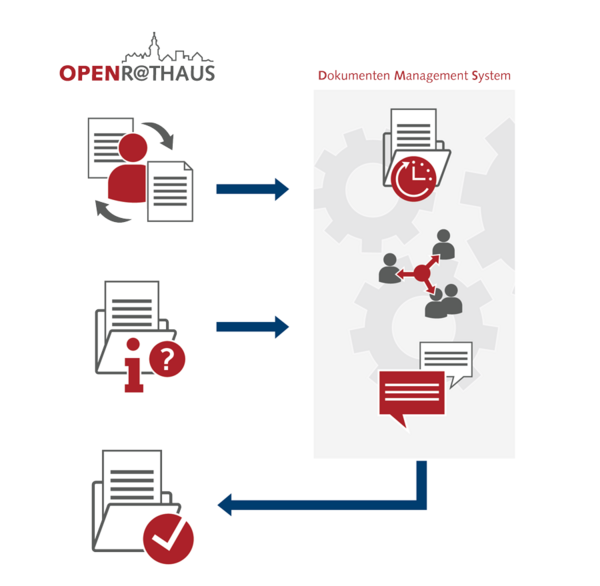 ITEBO Skizze DMS Workflow OpenRathaus