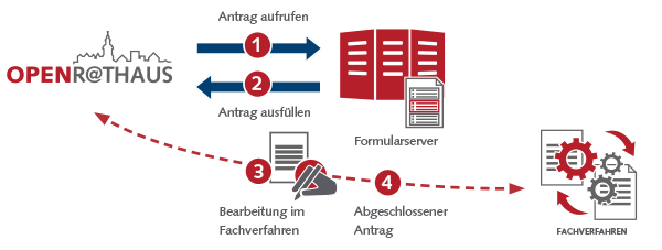 Manuelle Weiterbearbeitung der Antragsdaten aus dem Formularserver: Die abgesendeten Anträge und ihre Stati werden im Postkorb geführt. Die Antragsübernahme zur Weiterbearbeitung in der Verwaltung erfolgt manuell. 