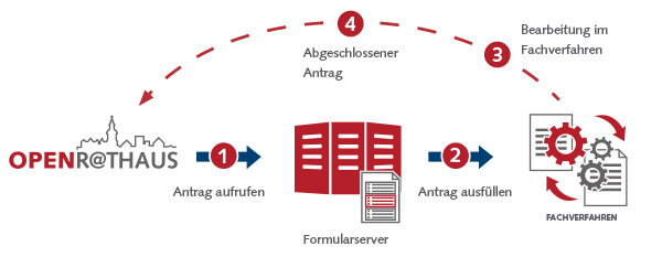 Integration über den Formularserver: Prozessbezogene Anbindung von Fachverfahren minimiert manuelle Aufwände. 