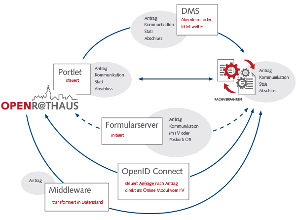 Von Eigenentwicklung bis Anbindung von Online-Modulen: das Bürgerportal OpenR@thaus erlaubt die flexible Integration aller gängigen Fachverfahren. 