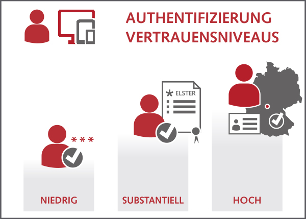 Authentifizierung Vertrauensniveaus